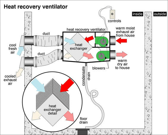 Heat Recovery Ventilator HRV schematic